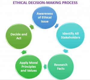 solving ethical problems in business